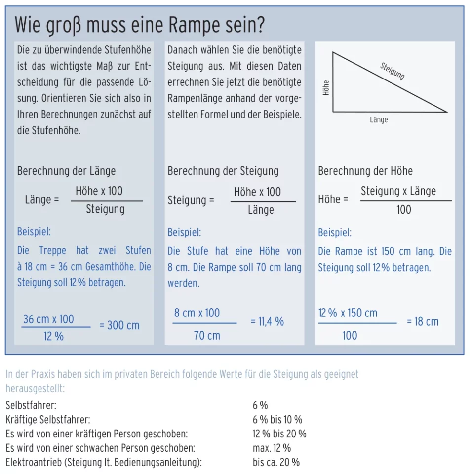 Infografik zur Berechnung von Rampenlänge, Steigung und Höhe mit Beispielen.