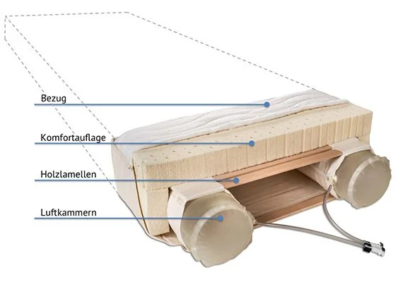 Schnittdarstellung eines ergofit Betts mit Bezug, Komfortauflage, Holzlamellen und Luftkammern.